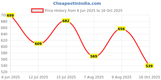amazon.in vrojass Men's Polyester Standard Length Bomber Jacket(VROBJF-SL) vrojass Price History Graph from 6 Jun 2025 to 16 Oct 2025