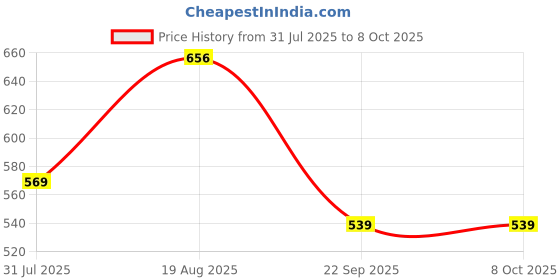 amazon.in vrojass Men's Polyester Standard Length Bomber Jacket(VROBJF-SL) vrojass Price History Graph from 31 Jul 2025 to 8 Oct 2025