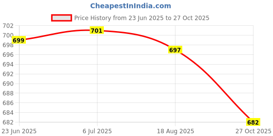 amazon.in vrojass Men's Raincoat vrojass Price History Graph from 23 Jun 2025 to 27 Oct 2025