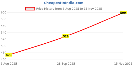 amazon.in vrojass Men's Solid Jacket(17-3XAW-8H2J) vrojass Price History Graph from 6 Aug 2025 to 15 Nov 2025