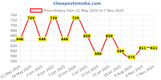 amazon.in vrojass Rain Coat for Men 100% Waterproof Polyester Top for Rainy Season Pack of 1(VRORLC-NB-M) vrojass Price History Graph from 21 May 2025 to 4 Nov 2025