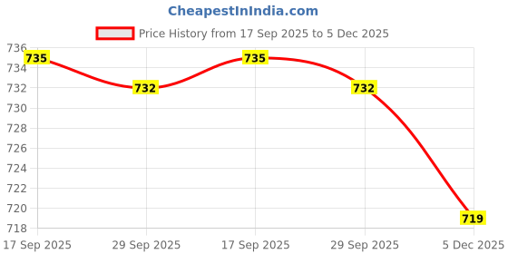 amazon.in vrojass Rain Coat for Men 100% Waterproof Polyester Top for Rainy Season Pack of 1(VRORLC-NB-XXL) vrojass Price History Graph from 17 Sep 2025 to 5 Dec 2025