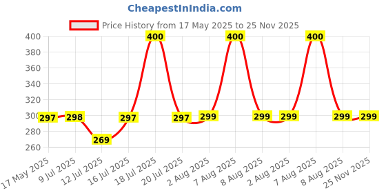 amazon.in VROKLA Mini Mop for Kitchen with 2 Sponges Portable Mini Mop Self Squeeze Strong Absorbent Magic Wiper for Kitchen Small Sponge Mop Self Squeezing Wet & Dry Use for Bathroom Wall Glass Car Table Home Price History Graph from 17 May 2025 to 24 Nov 2025