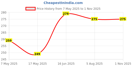 amazon.in Vrozty Bathroom Strong Suction Cup Helping Handle Easy Grip Safety Shower Support | Bath-tub Support | Door Helping Handle Price History Graph from 7 May 2025 to 1 Nov 2025