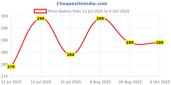 amazon.in vr prime VRPRIME 500ML Laptop Cleaning Kit Screen Cleaner for Keyboard Mobile Phone, Camera lens, Computer, Gadget, Electronic, TV | With Large Microfibre Cloth & Keyboard AirPods Cleaner Brush vr prime Price History Graph from 12 Jul 2025 to 8 Oct 2025