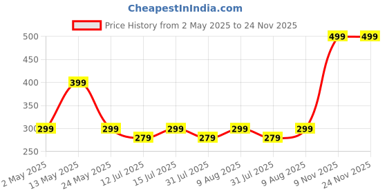 amazon.in VRPRIME Lint Remover for Clothes | Electric Fabric Lint Shaver for Sweater, Woolen Clothes and Blankets (6 Blades, 9000 RPM Motor) Price History Graph from 2 May 2025 to 23 Nov 2025