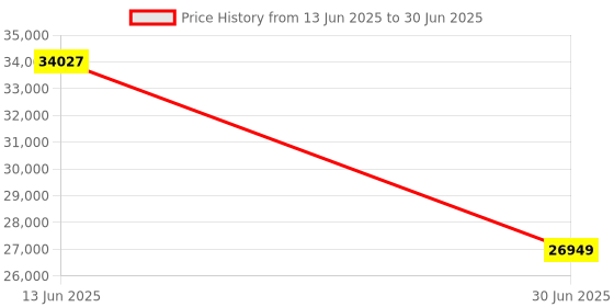 amazon.in Vrriis Wireless HDMI Transmitter and Receiver (Wireless HDMI Extender Kit) Price History Graph from 13 Jun 2025 to 30 Jun 2025