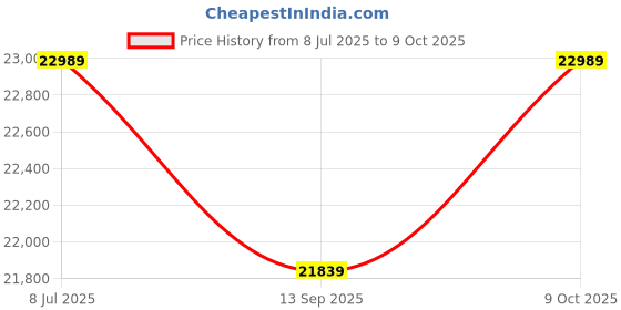 amazon.in VRT 800 W Oil Press/Maker Machine For Home Use With Multiple Seed Simplified Digital Temperature Controller, Food Processor (Stainless Steel) Price History Graph from 8 Jul 2025 to 9 Oct 2025