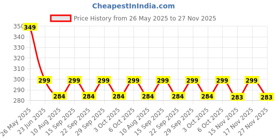 amazon.in VRT Rubber -Car Bumper Protector Corner For All Vehicles - Set Of 4 Pcs. vrt Price History Graph from 26 May 2025 to 27 Nov 2025