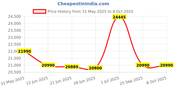 amazon.in VRT T10s Robotic Vacuum & Mop, 60-Day Self-Empty, 4000Pa Strong Suction, 3200mAh Battery with Smart LiDAR Navigation, Pet Hair Friendly, Wi-Fi & Voice Control—Cleans 3500sqft (Robotic Vaccum & Mop) vrt Price History Graph from 31 May 2025 to 8 Oct 2025