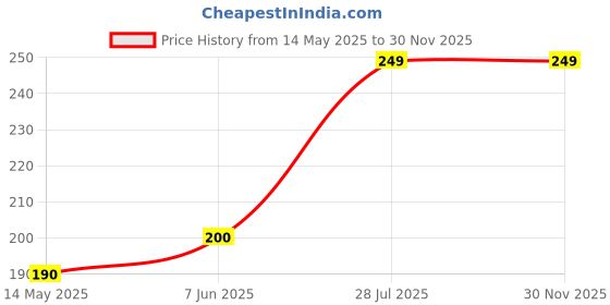 amazon.in Vruksh Veda Shikakai Powder | Pure & Natural Ayurvedic Hair Cleanser | Strengthens Roots, Controls Dandruff & Promotes Hair Growth | Gentle on Scalp & Skin | Sulfate-Free Shampoo Alternative | 200g vruksh veda Price History Graph from 14 May 2025 to 30 Nov 2025