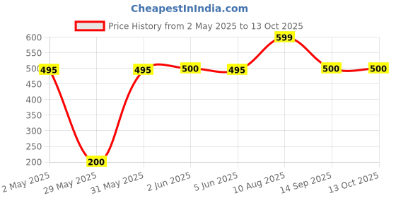 amazon.in vruksha vitals Astaxanthin - 4 mg per tablet - 365 Tablets/Capsules Algal Source - Plant based Supplement for Eye Support vruksha vitals Price History Graph from 2 May 2025 to 13 Oct 2025