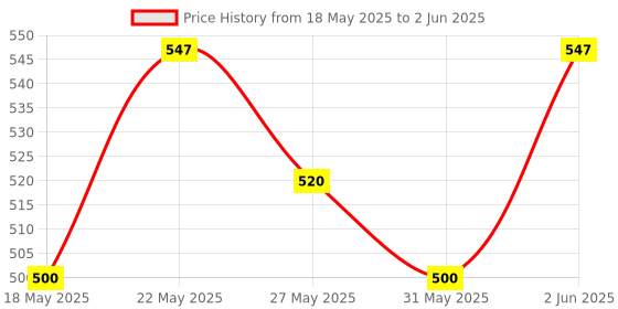 amazon.in Vruksha Vitals Eye Support – Lutein and Zeaxanthin (100 mg) 150 Tablets/Capsules Supplement with Astaxanthin, Vitamin A, Vitamin C, Vitamin E, Bilberry, Beetroot and Carrot Extracts vruksha vitals Price History Graph from 18 May 2025 to 2 Jun 2025