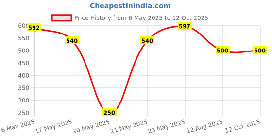 amazon.in vruksha vitals Glutathione 1500 mg - 70 Tablets with Vitamin C and Milk Thistle, Amla & Grapeseed Extracts (Plant based Capsules Supplement) vruksha vitals Price History Graph from 6 May 2025 to 12 Oct 2025
