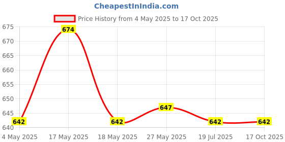 amazon.in Vruksha Vitals Maca Root Extract 1000 mg per Tablet - 150 Tablets/Capsules Supplement Price History Graph from 4 May 2025 to 16 Oct 2025
