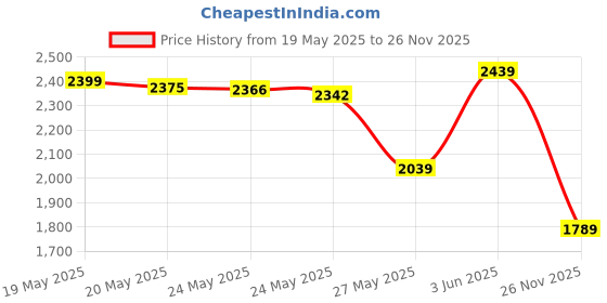 amazon.in Vrupin 188 Pcs Rubber Grommets Kit - Rubber Washers for Wiring - 10 Different Sizes(1/4", 5/16", 3/8", 7/16", 1/2", 5/8", 7/8", 1" Inch) Price History Graph from 19 May 2025 to 26 Nov 2025