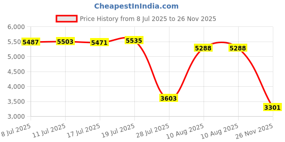amazon.in VRUPINZE Square Grinder, Large Zinc Alloy Grinder（2.3"） Price History Graph from 8 Jul 2025 to 26 Nov 2025