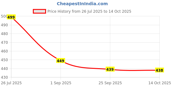 amazon.in VRUSTEE Cat Deterrent Dog Deterrent, Natural Peppermint Oil Cat Repellent Against Scratch and Chew Furniture Curtain Family Safe, Dog Repellent to Keep Feral Cats Dogs Out of Yard Garden (1) Price History Graph from 26 Jul 2025 to 14 Oct 2025