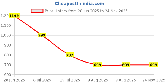 amazon.in VRZVQ Sheet Holders for Bed Corners - Plastic Fasteners Keep Sheets Firm & Tight, Secure Fitted Sheet Holders for Corners, Durable Bedding Clips (2, White-4pcs) Price History Graph from 28 Jun 2025 to 23 Nov 2025