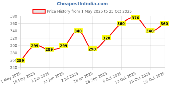 amazon.in vs mani & co. VS Mani & Co Filter Coffee Decoction - Arabica Dark Roast, Strong and Aromatic Instant Filter Coffee Liquid | Authentic South Indian Flavour | Pack of 4 x 100ml | 400 ml vs mani & co. Price History Graph from 1 May 2025 to 25 Oct 2025