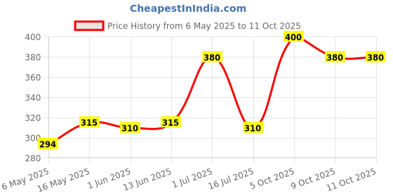 amazon.in VS MANI & CO. Filter Coffee Powder - Strong And Aromatic Filter Coffee | Authentic South Indian Flavour, Medium Roasted - Pack of 2 (200gm each) Price History Graph from 6 May 2025 to 11 Oct 2025