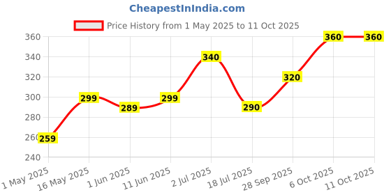 amazon.in vs mani & co. VS Mani & Co Filter Coffee Decoction - Arabica Dark Roast, Strong and Aromatic Instant Filter Coffee Liquid | Authentic South Indian Flavour | Pack of 4 x 100ml | 400 ml vs mani & co. Price History Graph from 1 May 2025 to 11 Oct 2025