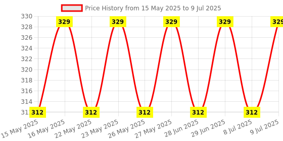 amazon.in VSB-Tuning Fork Set (128Hz, 256Hz and 512Hz) Price History Graph from 15 May 2025 to 9 Jul 2025