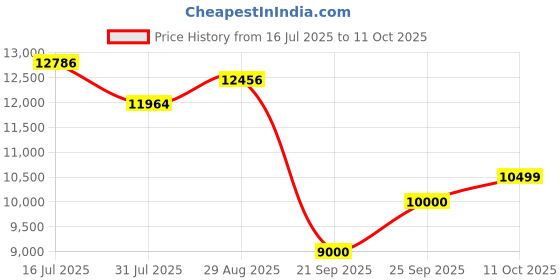 amazon.in VSDINSIDE Macro Keypad, Stream Controller Deck Gaming Streaming Shortcut Keyboard, 18 Programmable Keys Customizable Visual AI Pad USB Soundboard for OBS, YouTube, Desk Office Setup, Laptop, PC, Mac Price History Graph from 16 Jul 2025 to 11 Oct 2025