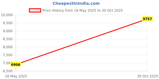 amazon.in VSDISPLAY VGA DVI LCD Controller Board M.NT68676 Work for 23 inch 1920x1080 LED Backlight 30 pin LVDS Panel : LTM230HT09 LTM230HT10 LTM230HT11 LTM230HT12 Price History Graph from 18 May 2025 to 30 Oct 2025