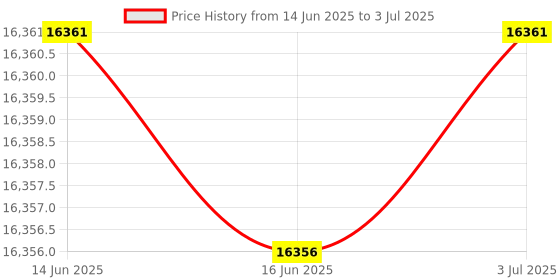 amazon.in VSDISPLAY VGA LCD Controller Board for 9.7" LTN097XL01 LP097X02 vsdisplay Price History Graph from 14 Jun 2025 to 3 Jul 2025