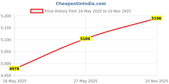 amazon.in VSDISPLAY VGA LCD Controller Board VS-RTD2556HV-V1 Work for 1920x1080 N116HSE-EA1 EJ1 EB1 N133HSE-EA1 EA3 B140HAN01.0 B140HAN01.2 B156HAN01.1 B156HAN01.2 N173HCE-E31 30 Pin EDP WLED LCD Screen Price History Graph from 16 May 2025 to 10 Nov 2025