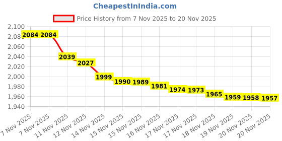amazon.in VSEER Playstation 3 Controller Charging Dock Charging Station 2 in 1 with LED Light Indicator Compatible for Playstation PS3/MOVE Controller, Black vseer Price History Graph from 7 Nov 2025 to 20 Nov 2025