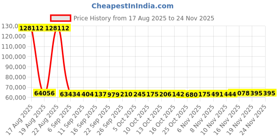amazon.in vsgo 25L Camera Backpack Professional DSLR/SLR Large Capacity Backpack, Black, Techwear vsgo Price History Graph from 17 Aug 2025 to 24 Nov 2025
