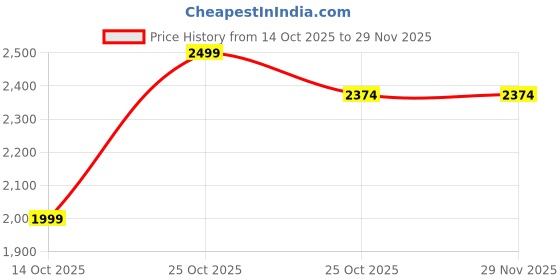 amazon.in VSK-1500 Handheld Garment Steamer - Compact & Foldable,1500 Watt, Quick Heat Up, up to 20g/min, Kills 99.9%* Bacteria,300 ml Water tank, Vertical & Horizontal Steaming, & 20 sec Fast Heating Price History Graph from 14 Oct 2025 to 29 Nov 2025