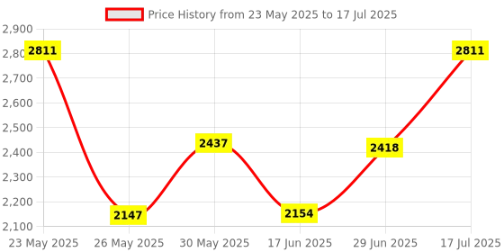 amazon.in Vssoplor Wireless Mouse, 2.4G Slim Portable Computer Mouse with Nano Receiver Quiet Silent Optical Laptop Mouse for Notebook, PC, Laptop, Computer-Black and Gold Price History Graph from 23 May 2025 to 17 Jul 2025