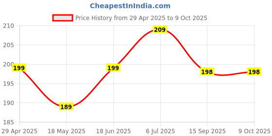 amazon.in Vstec 1 Set RO Tap Connector Suited for Many RO Models - 1/4 x 1/8. Price History Graph from 29 Apr 2025 to 9 Oct 2025