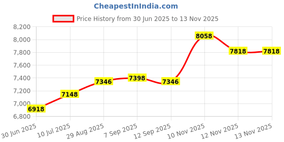 amazon.in Vsttar SPX5500D Strainer Cover with Lock Ring and O-Ring Replacement for Select Hayward Pump and Filter, Black Price History Graph from 30 Jun 2025 to 12 Nov 2025
