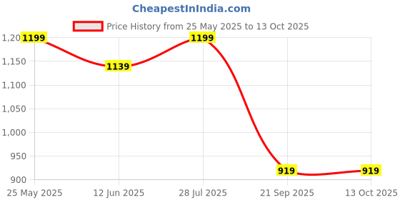 amazon.in VT Cosmetics Reedle Shot 300 Stick 2ml (10ea) Price History Graph from 25 May 2025 to 13 Oct 2025