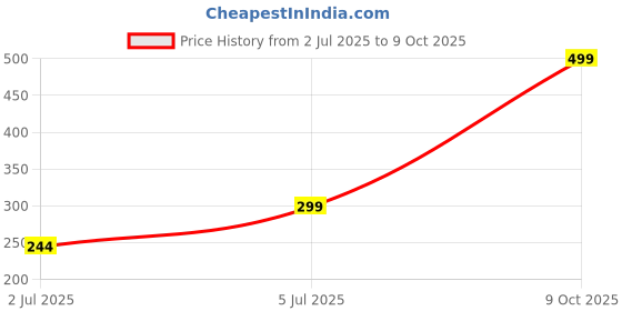 amazon.in VT ENTERPRISE Plastic Egg Boiler | Boiling Machine For Vegetable | Automatic Off | 7 Egg Poacher | Steaming, Cooking & Feying | Multipurpose | Strudy | Easy To Use | Ideal For Kitchen | Multicolour vt enterprise Price History Graph from 2 Jul 2025 to 9 Oct 2025