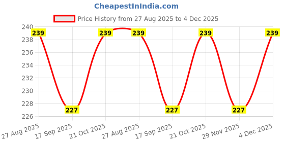 amazon.in vt virtue traders Pure Cotton Hanky/Rumal For Men and Boys (Green, Pack Of 6 Pc) vt virtue traders Price History Graph from 27 Aug 2025 to 4 Dec 2025