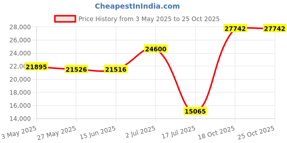 amazon.in VTech 2-Line AT&T 17929 na 1-Handset for Cordless Phone Price History Graph from 3 May 2025 to 25 Oct 2025