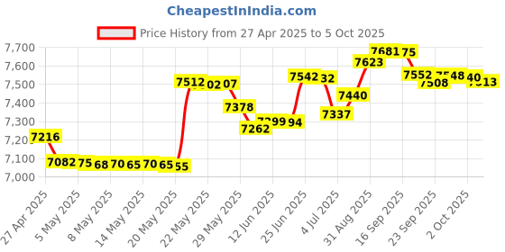 amazon.in vtech AT&T CRL30102 DECT 6.0 1 Handset for Cordless Phone vtech Price History Graph from 27 Apr 2025 to 5 Oct 2025