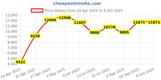 amazon.in vtech AT&T CRL32102 dect_6.0 1-Handset Landline Telephone vtech Price History Graph from 24 Apr 2025 to 6 Oct 2025