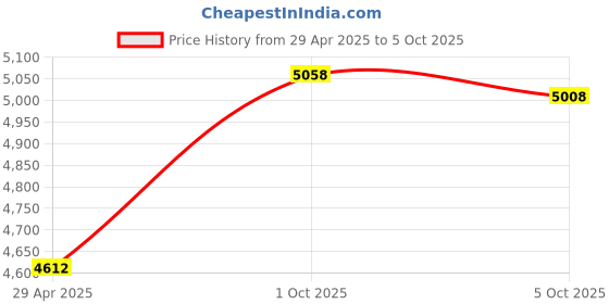 amazon.in VTech CD1113 Standard Trimstyle Corded Phone with Caller ID/Call Waiting and Digitial Display, Black Price History Graph from 29 Apr 2025 to 5 Oct 2025