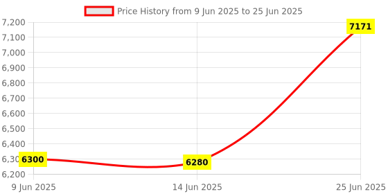 amazon.in VTech CS6619 Dect 6.0 1-Handset Cordless Telephone Price History Graph from 9 Jun 2025 to 25 Jun 2025