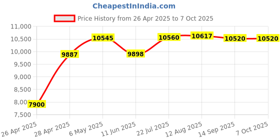 amazon.in VTech CS6629 Dect 6.0 1-Handset Cordless Answering System AD Price History Graph from 26 Apr 2025 to 6 Oct 2025