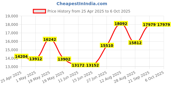 amazon.in VTech CS6649 Dect_6.0 2-Handset Landline Telephone Price History Graph from 25 Apr 2025 to 6 Oct 2025