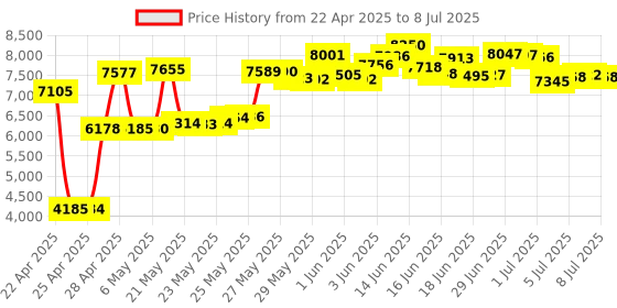 amazon.in Vtech Cs6719-2 2 Handset Cordless Phone AD Price History Graph from 22 Apr 2025 to 8 Jul 2025