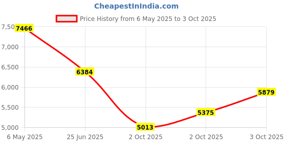 amazon.in VTech CS6919-16 DECT 6.0 Cordless Phone with Caller ID - Red Price History Graph from 6 May 2025 to 3 Oct 2025