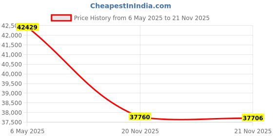 amazon.in VTech IS8251-3 Business Grade 3 Handset Wireless Phone for Home Office, 5 Inch Color Display, Programmable Short Keys, Smart Call Blocking, Answering System, Bluetooth Connect to Cell, Price History Graph from 6 May 2025 to 20 Nov 2025